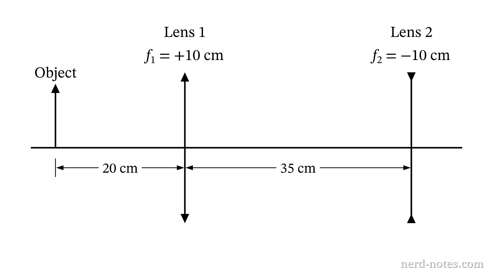 Two-lens system aligned along a common principal axis.