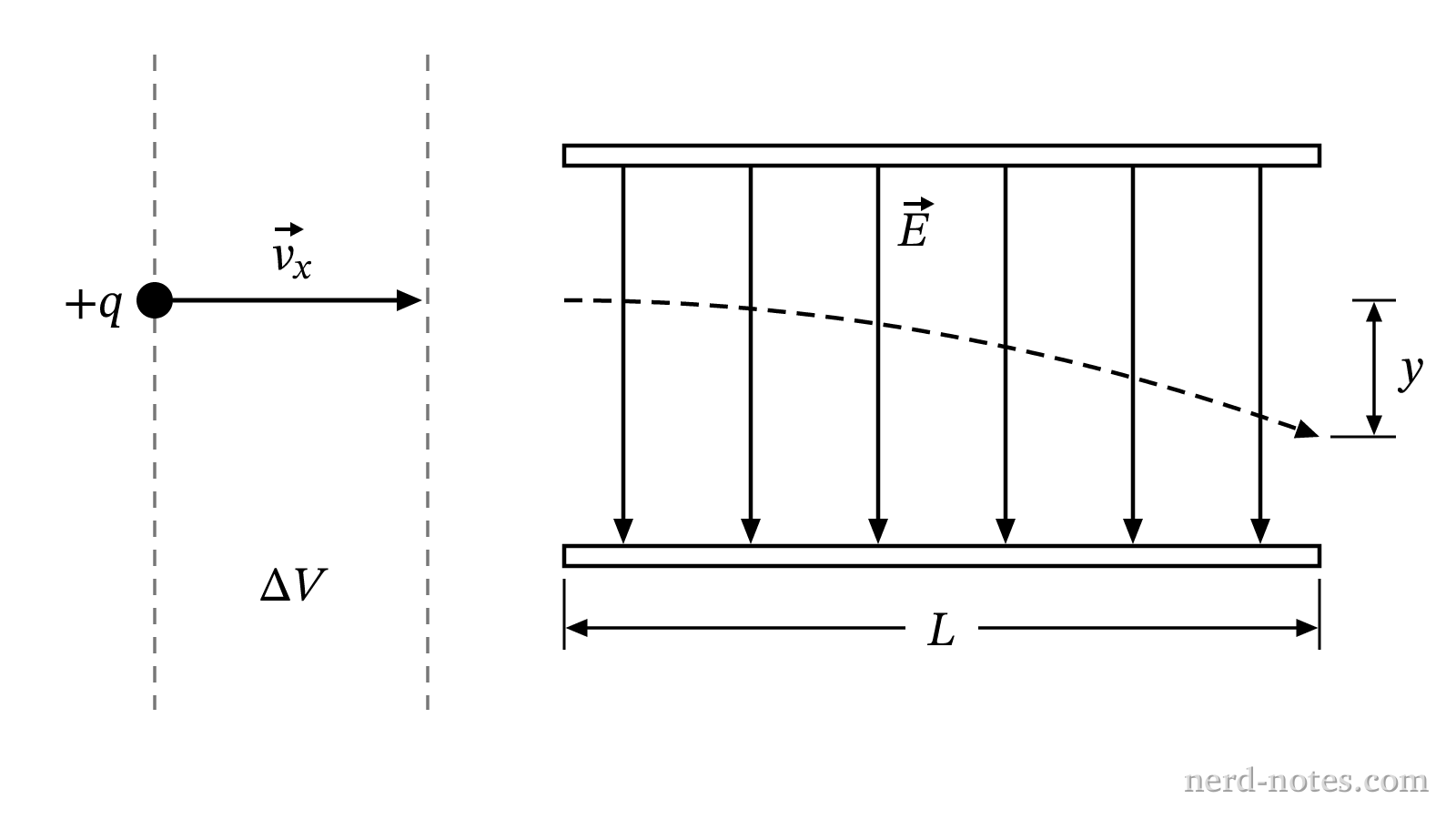 Accelerating and deflecting regions for a charged particle.