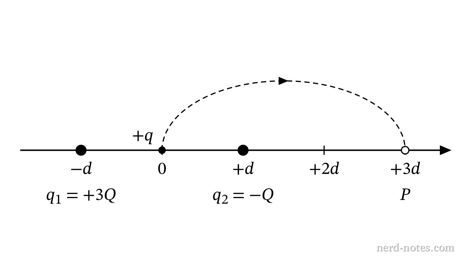 Fixed charges q1 and q2 on the x-axis with point P.