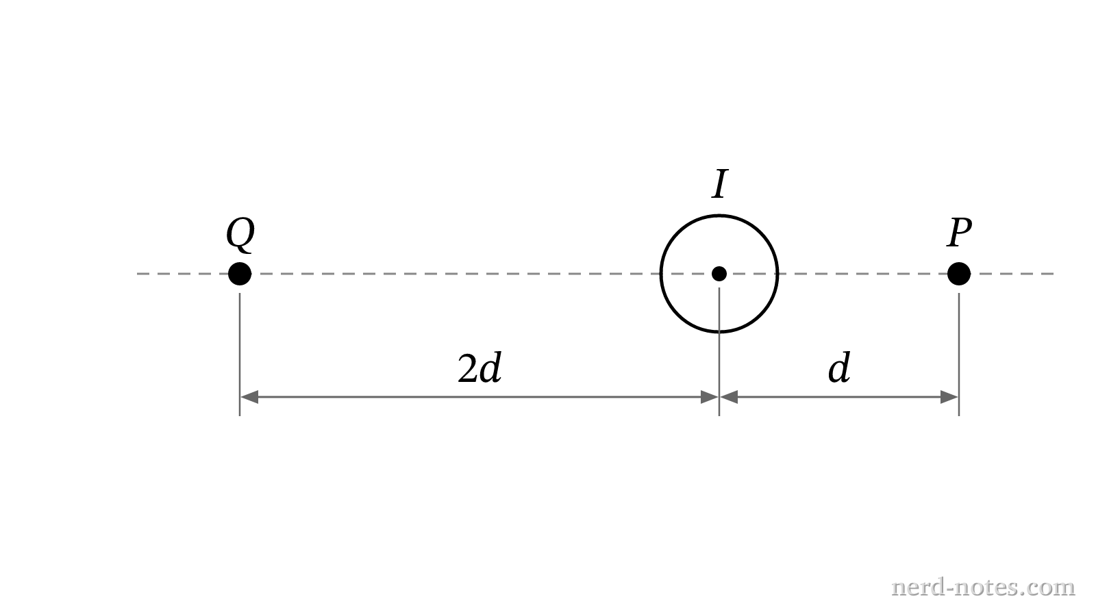 Cross section of current-carrying wire with observation points P and Q.