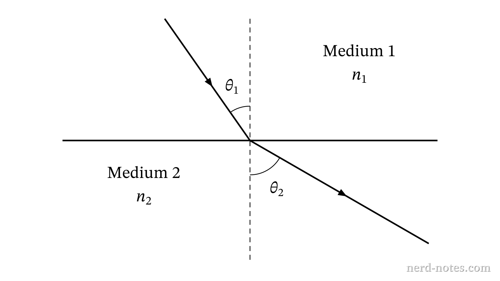 Light ray refracting at a boundary where \(n_1 > n_2\).