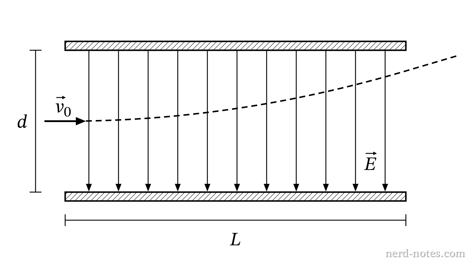 Particle trajectory between parallel plates.