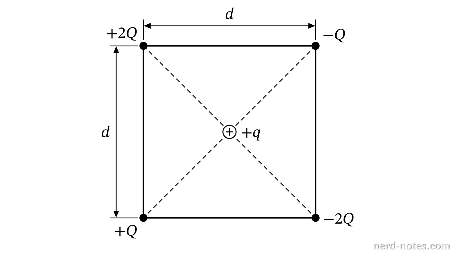 Four point charges fixed at the corners of a square of side length d.