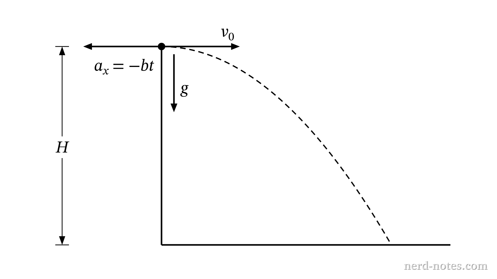 Particle launched horizontally from height H subject to gravity and time-dependent horizontal acceleration.