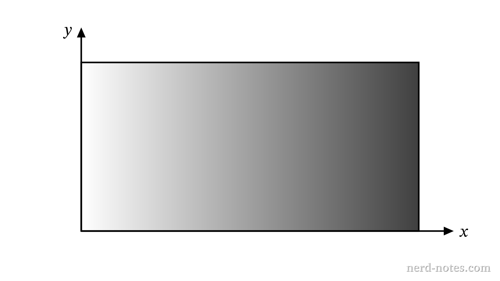 A rectangular plate with quadratic mass density variation along the x-axis.