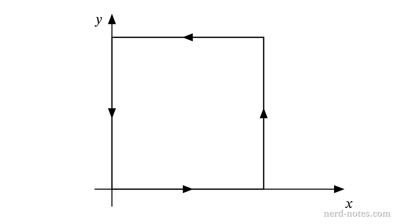 A particle traversing a closed square loop of side length L in the xy-plane.