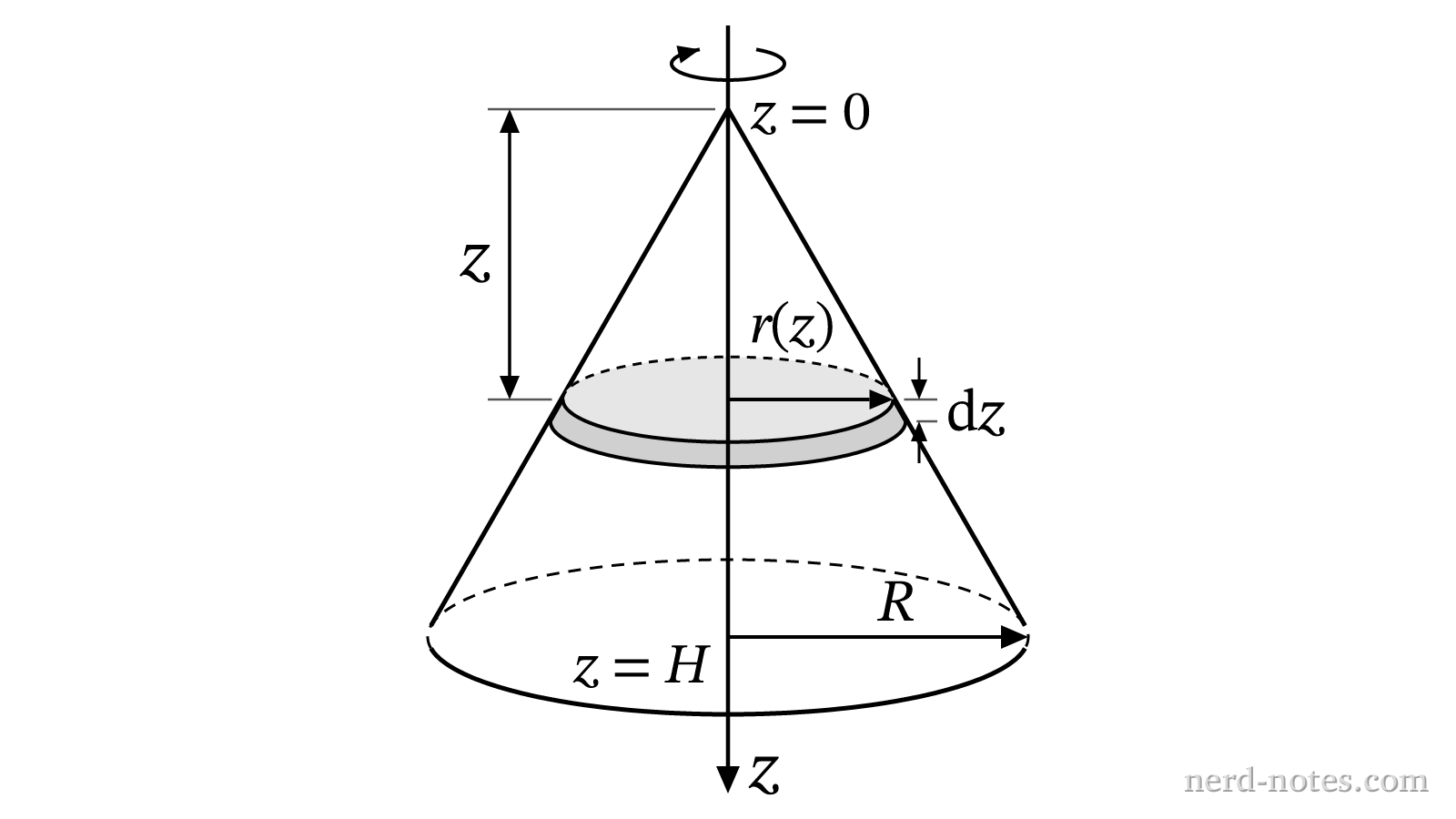 A non-uniform cone divided into thin disk slices of thickness \(dz\).