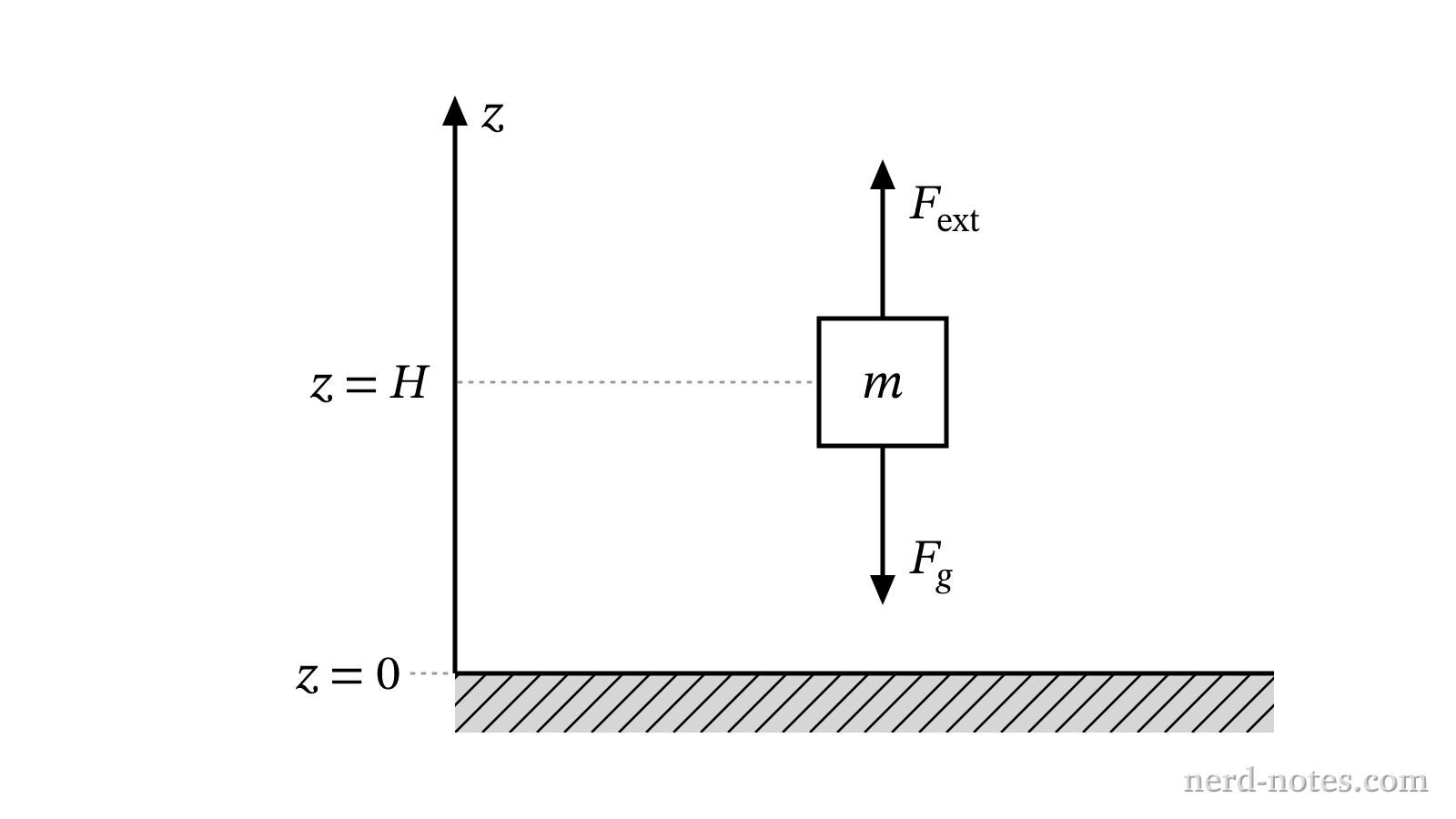 A probe lifted vertically from z = 0 to z = H.