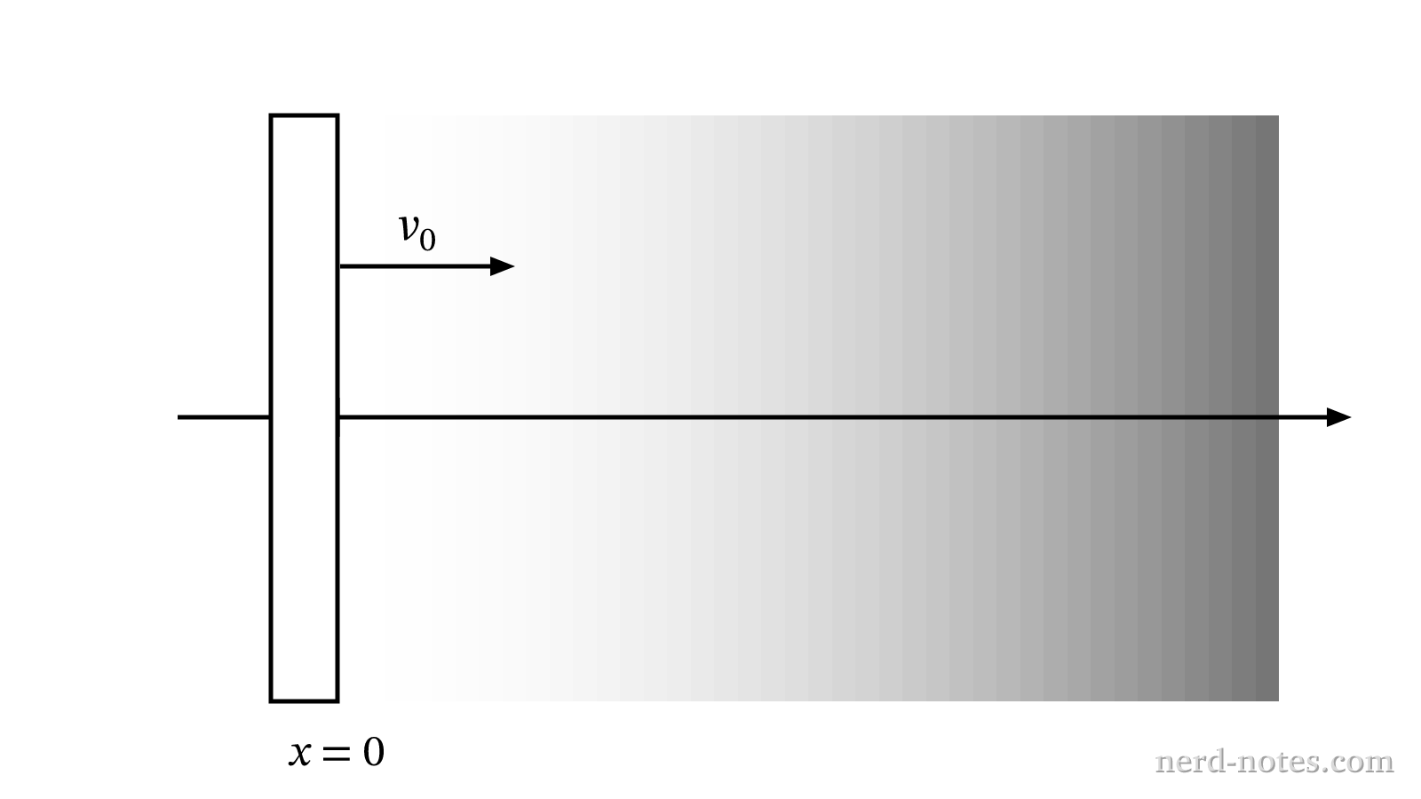 A plate moving at constant speed through a dust cloud of variable density.