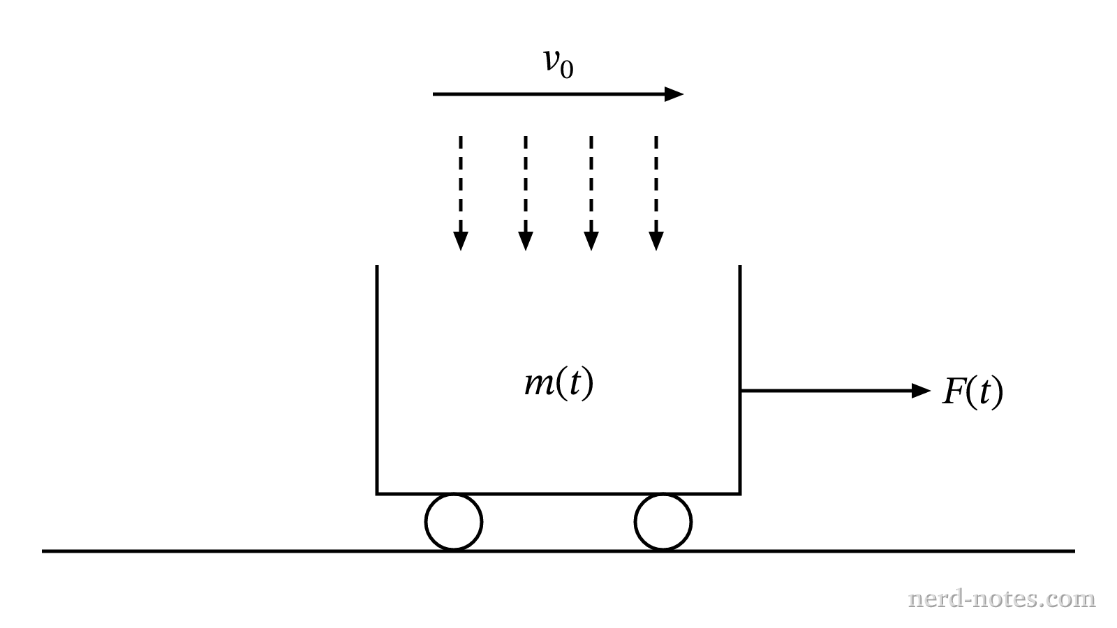 A cart collecting falling rain while moving at constant speed along a horizontal track.