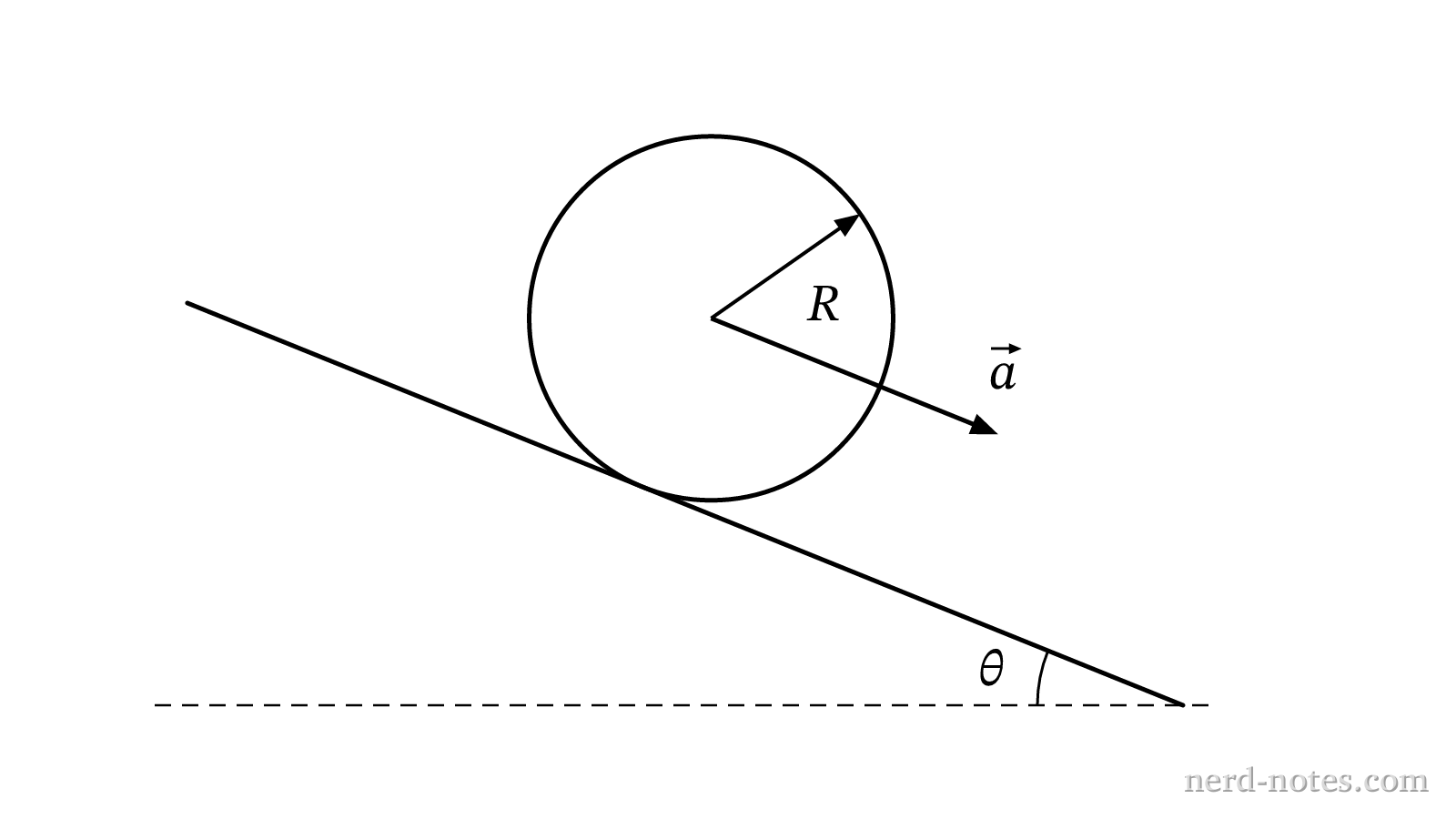 A cylinder rolling without slipping down an incline.