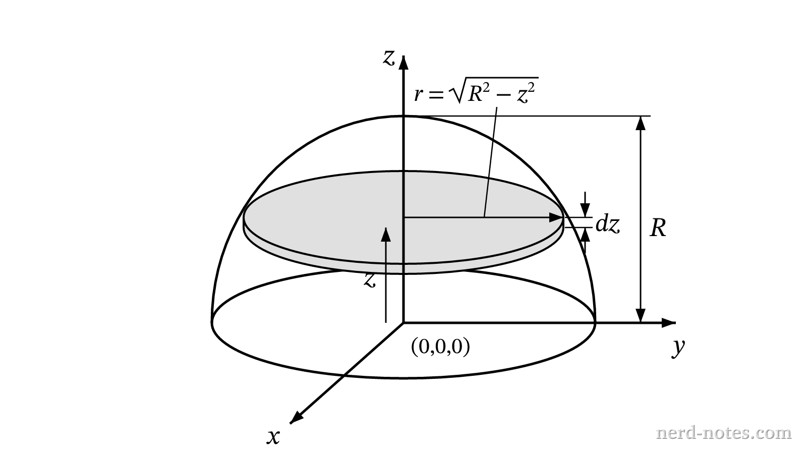 Solid hemisphere with height-dependent mass density.