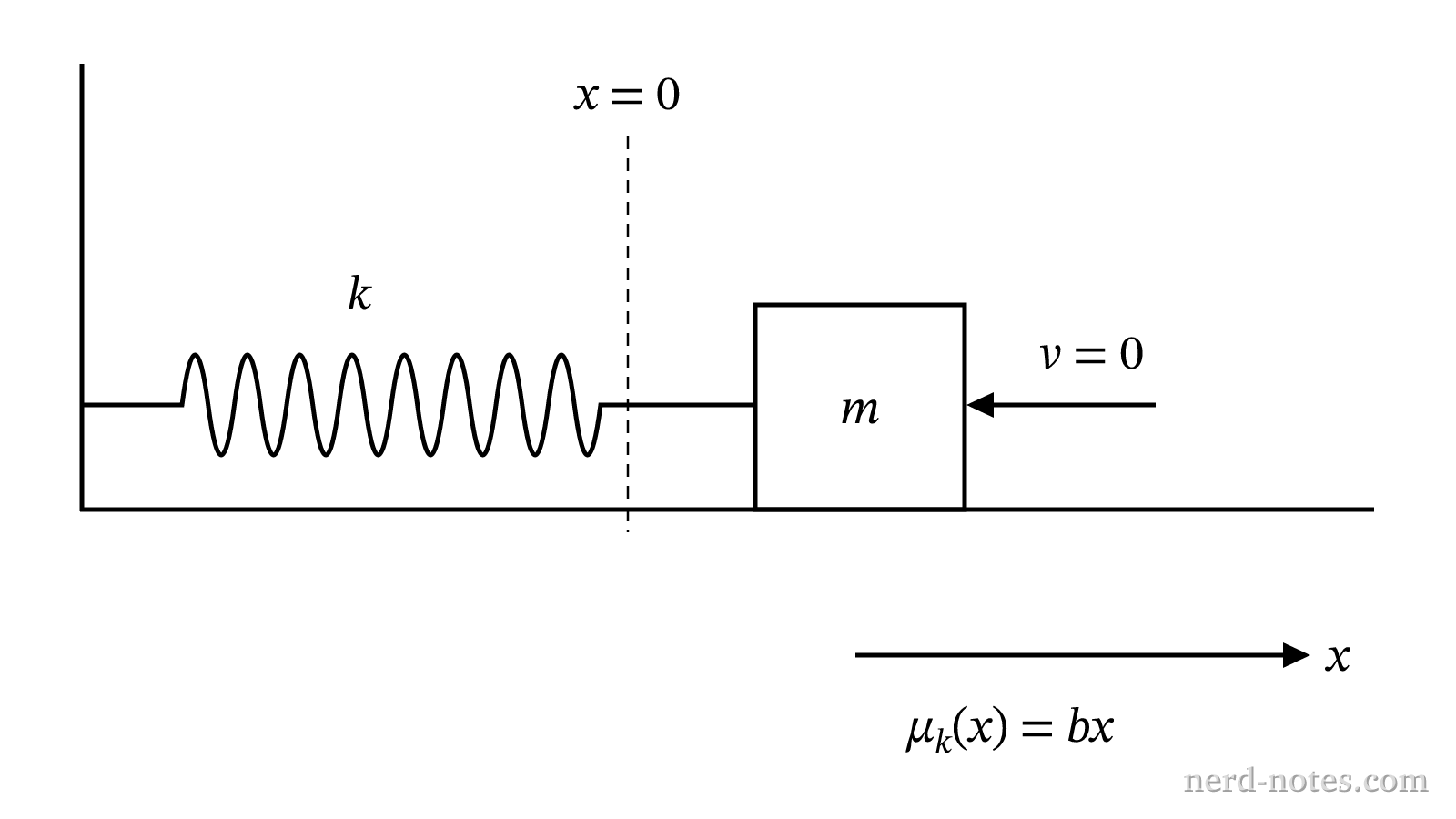 A block attached to a spring on a surface with position-dependent friction.
