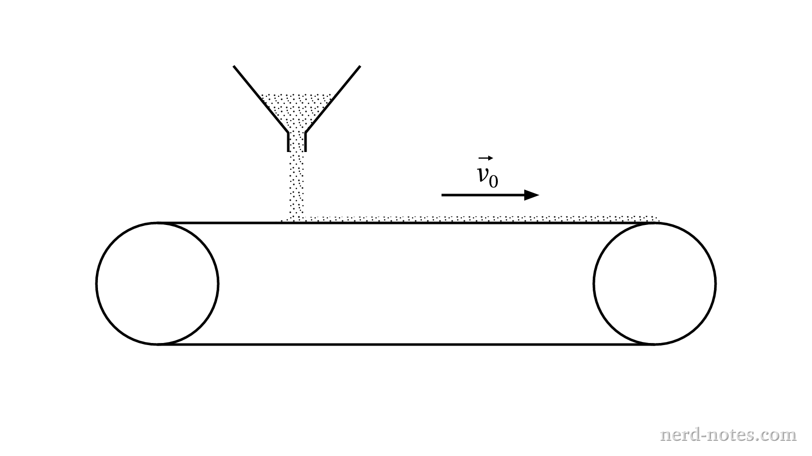 Sand falling vertically onto a conveyor belt moving at constant speed.