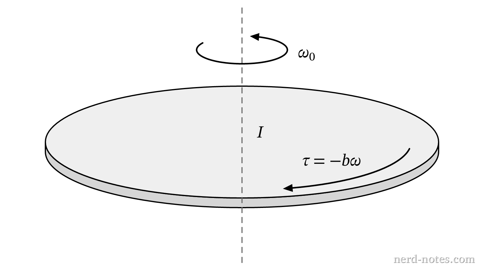 A disk rotating with initial angular velocity \(\omega_0\) subjected to a retarding drag torque.