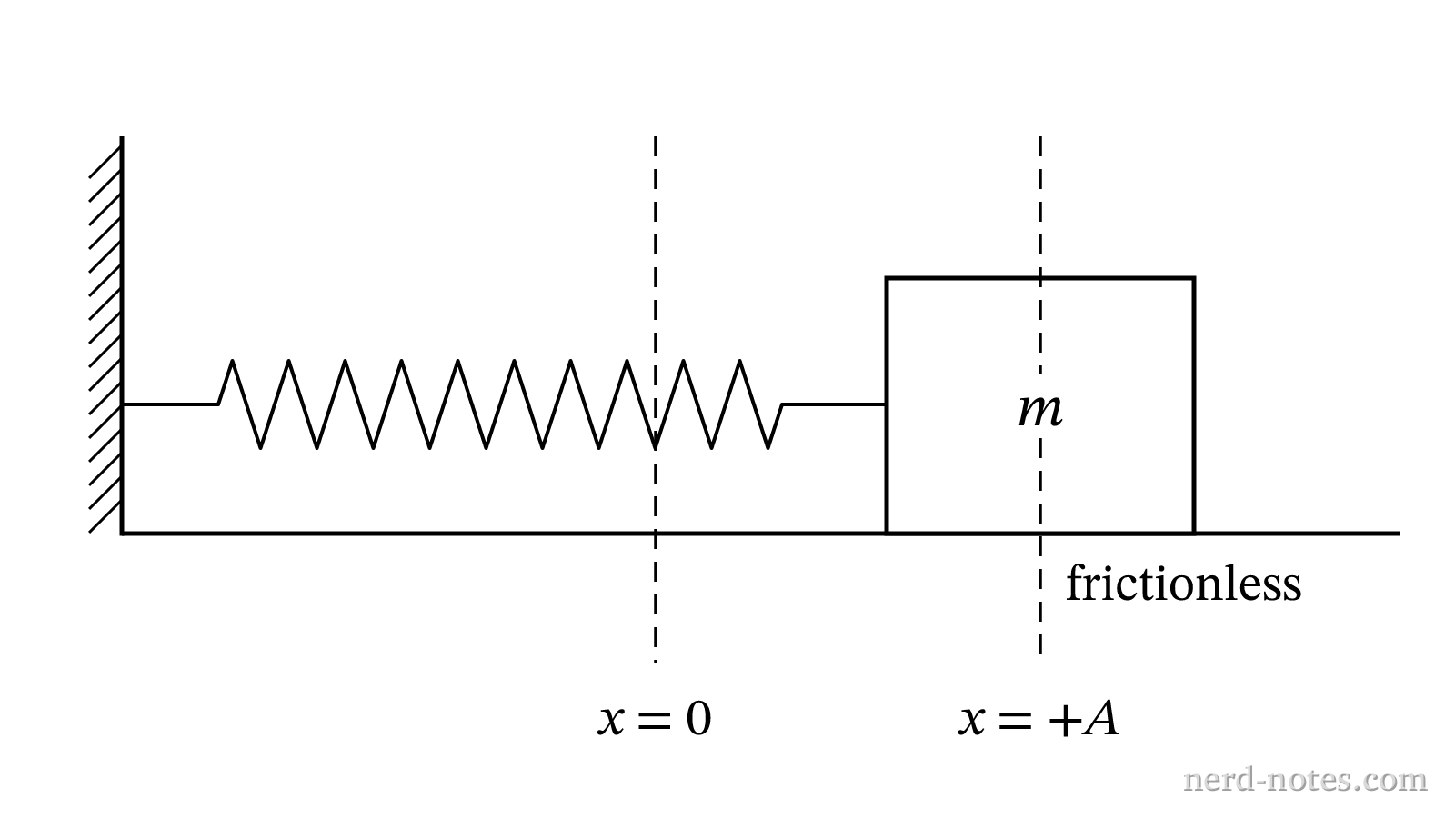 Figure 1. Block and spring system.