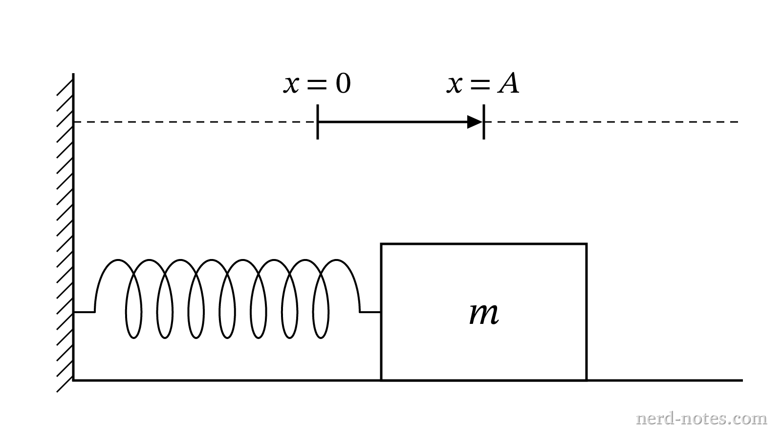 Figure 1. A cart attached to a magnetic spring setup on a horizontal track.