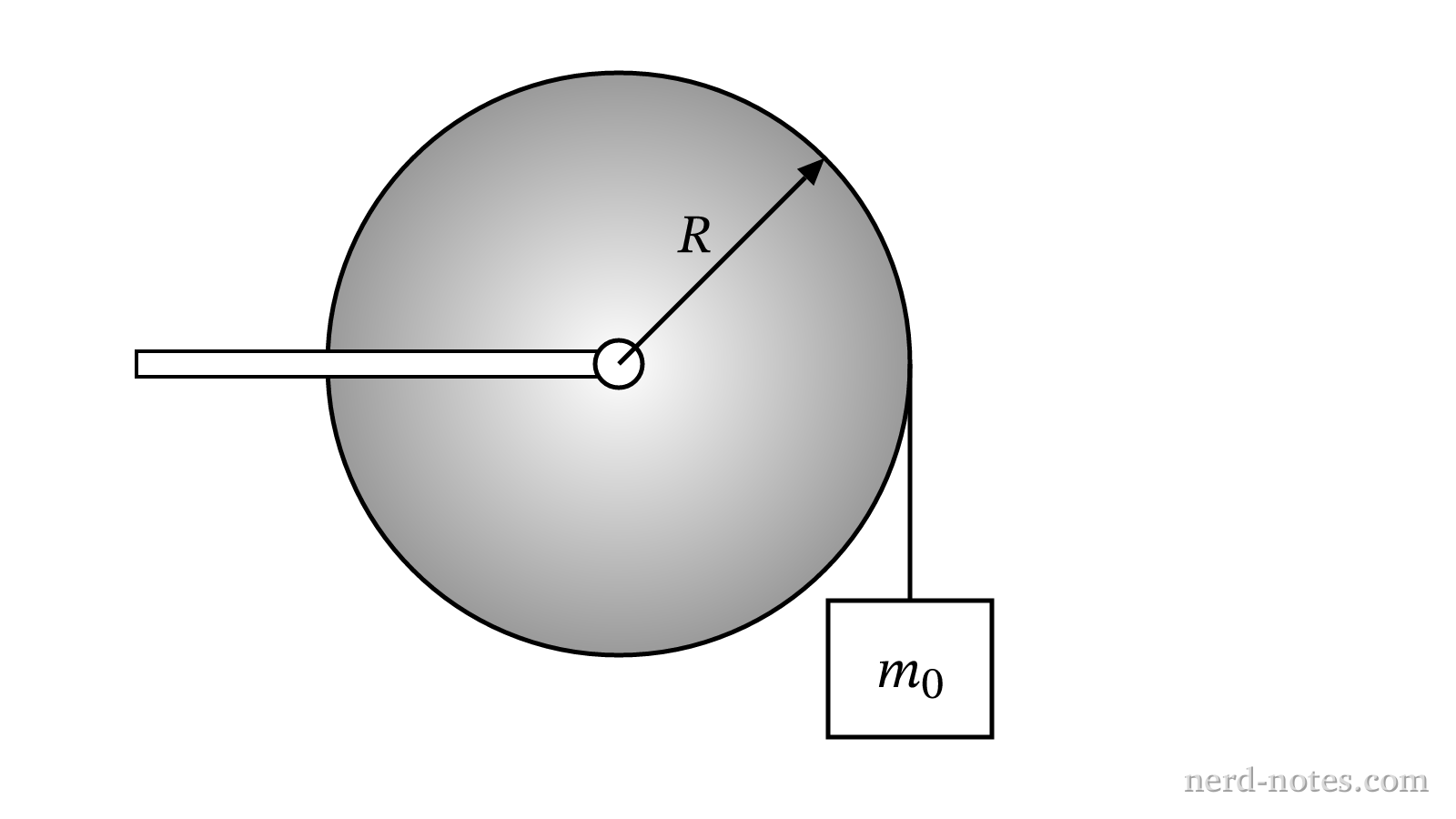 Figure 1. A hanging block attached to a non-uniform pulley.
