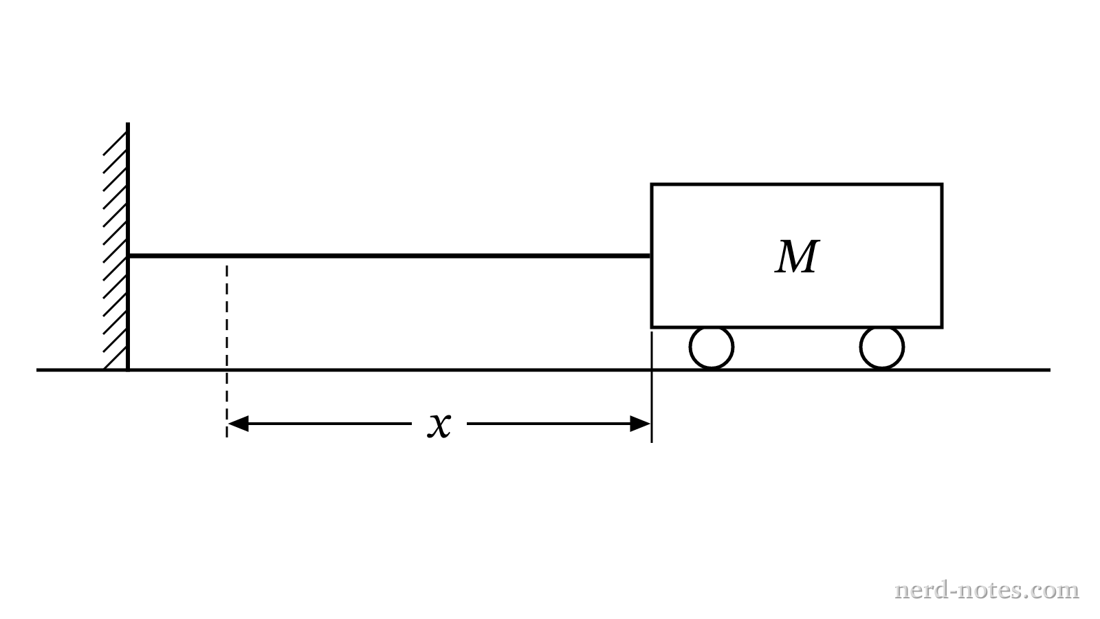 Figure 1. Cart attached to an elastic band on a horizontal track.