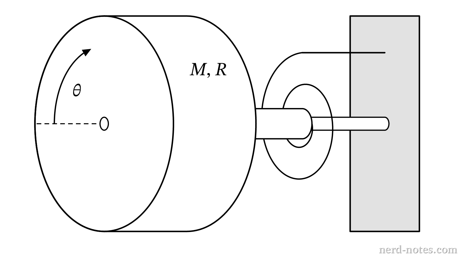 Figure 1. A cylinder with a torsion spring on a fixed axle.