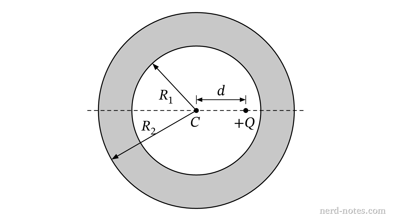 Figure 1. A conducting shell with an off-center point charge.