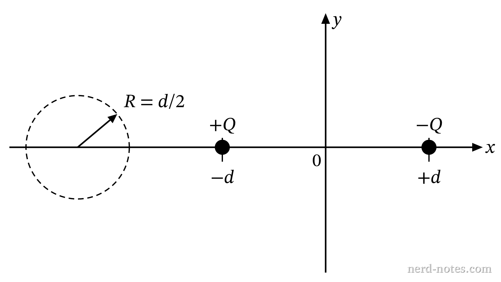 Figure 1. Point charges and Gaussian sphere.
