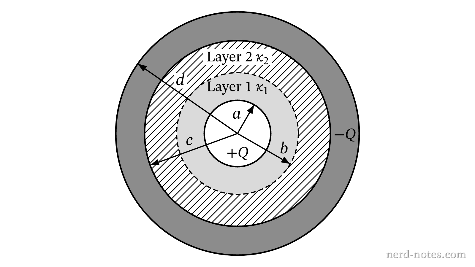 Figure 1. Cross section of the cylindrical capacitor.