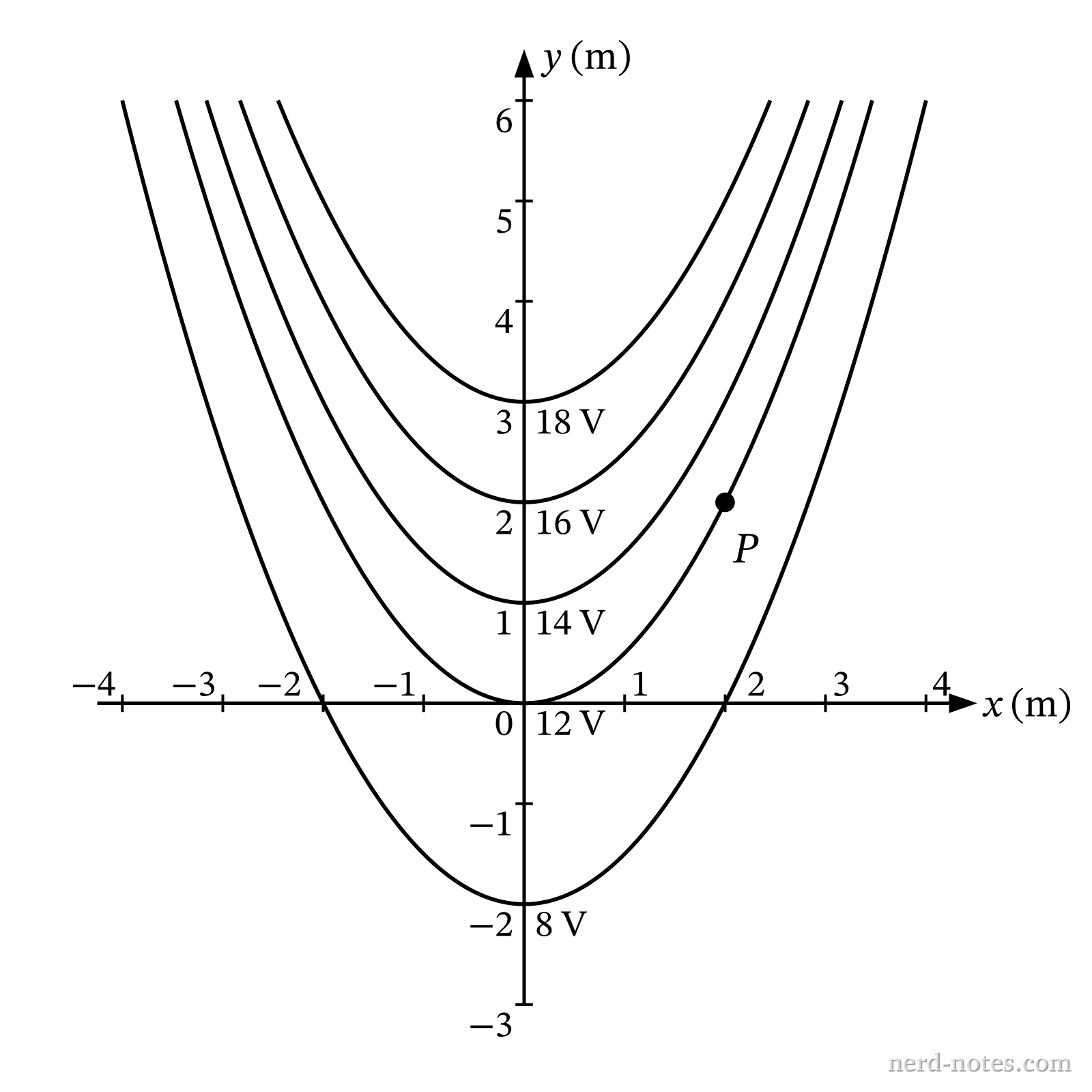 Figure 1. Contour map of equipotential lines.