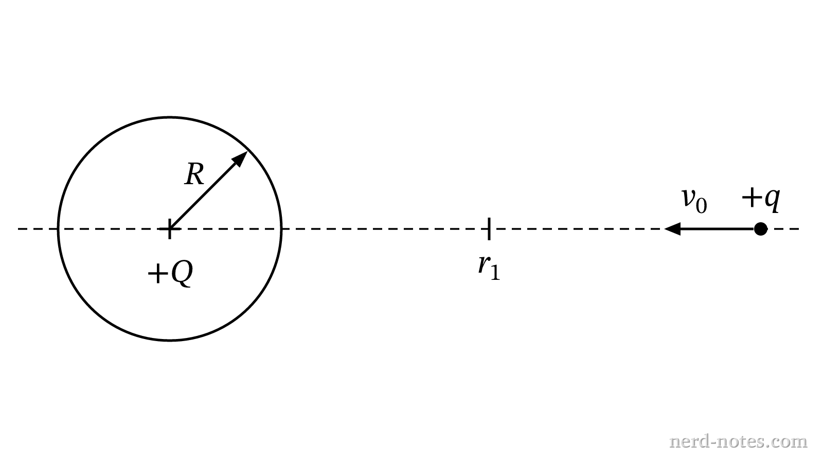 Figure 1. A charged particle launched toward a fixed charged sphere.