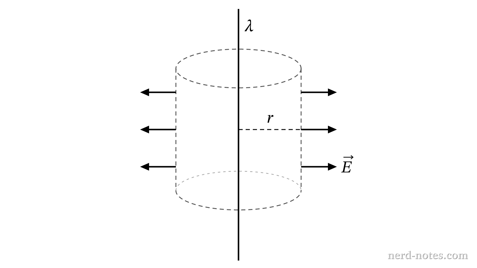 A line charge enclosed by a coaxial cylindrical Gaussian surface.
