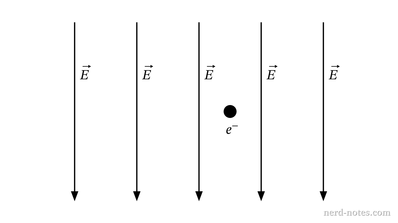 An electron in a uniform downward electric field.