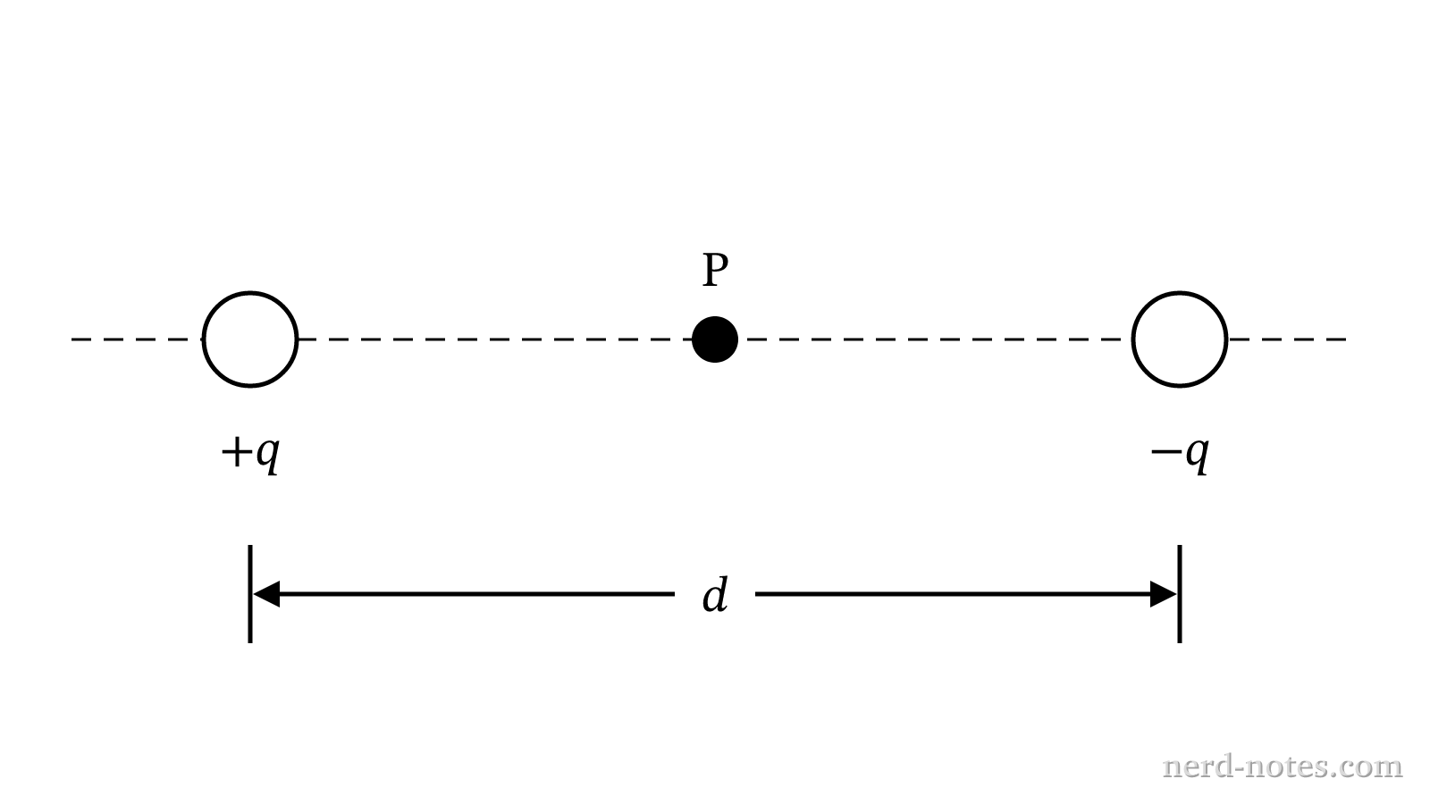 Two point charges +q and -q separated by a distance d.