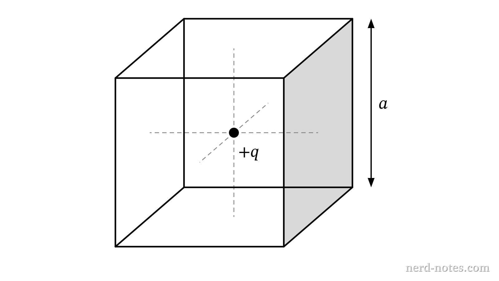 A point charge +q located at the center of a cube.