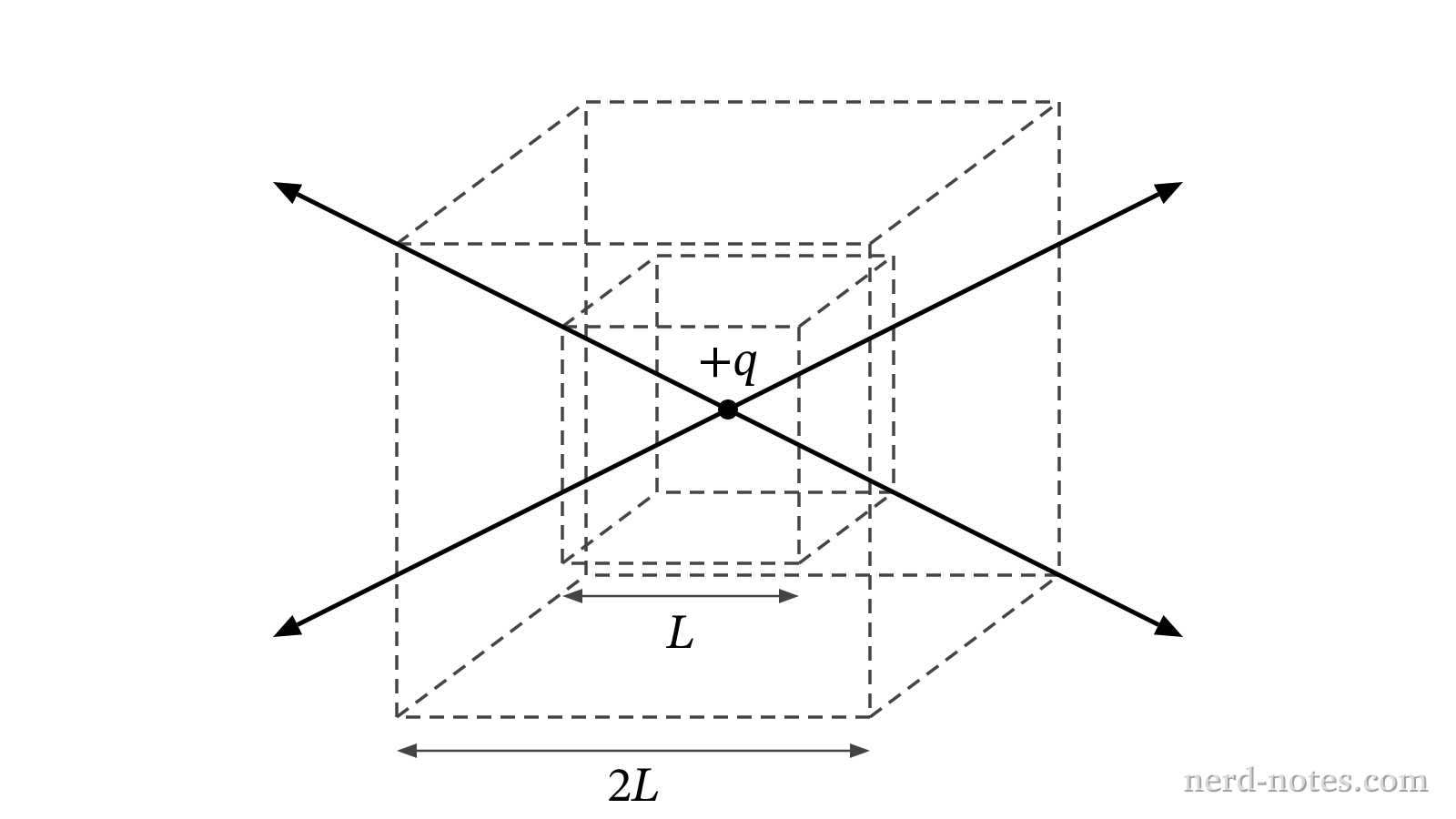 Two concentric cubical surfaces enclosing a central point charge.