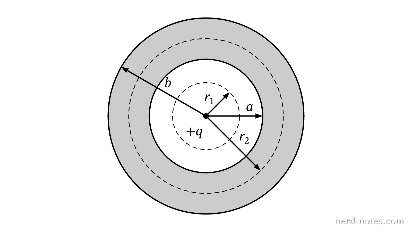 Cross section of a conducting shell enclosing a central point charge.