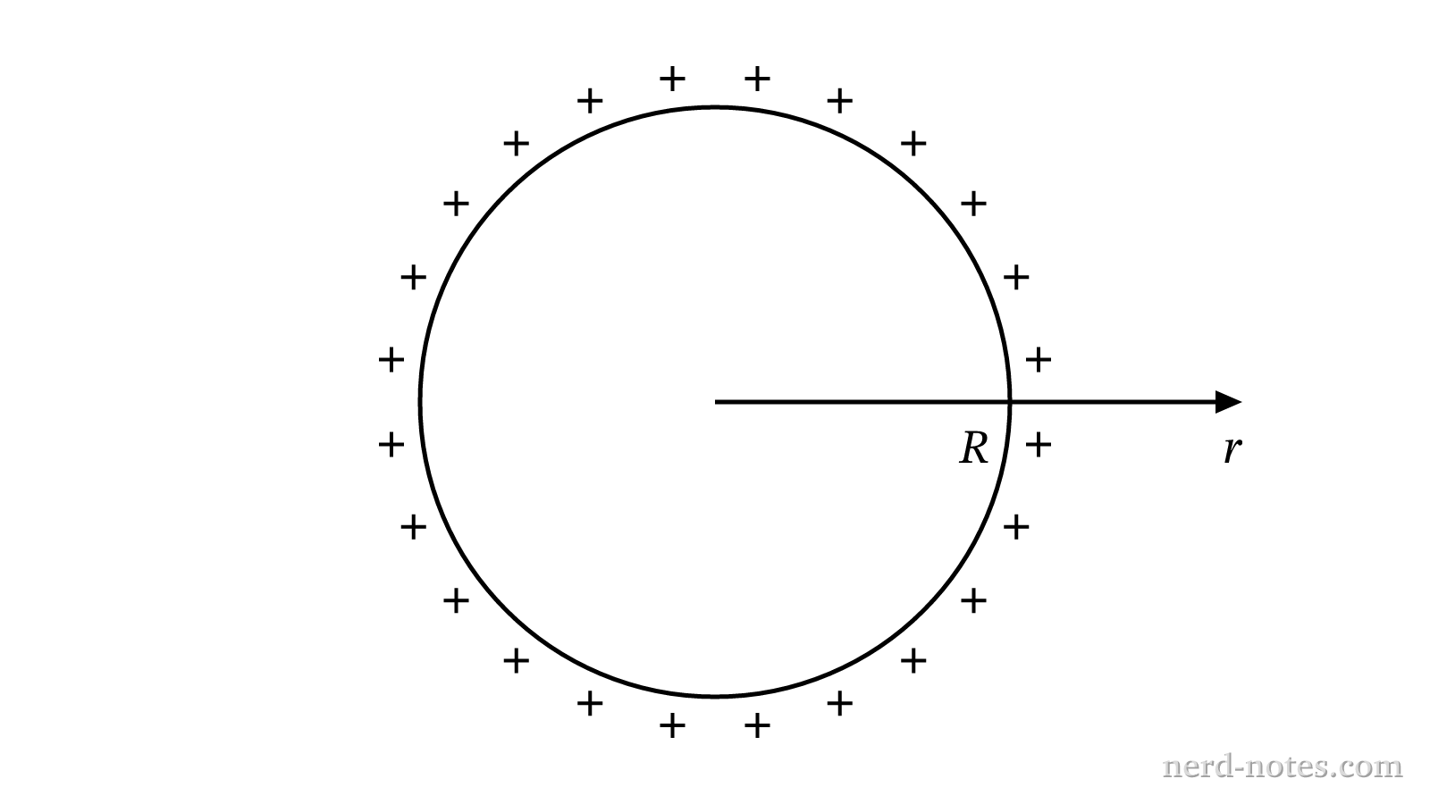 Cross section of a thin spherical shell of radius R carrying charge +Q.