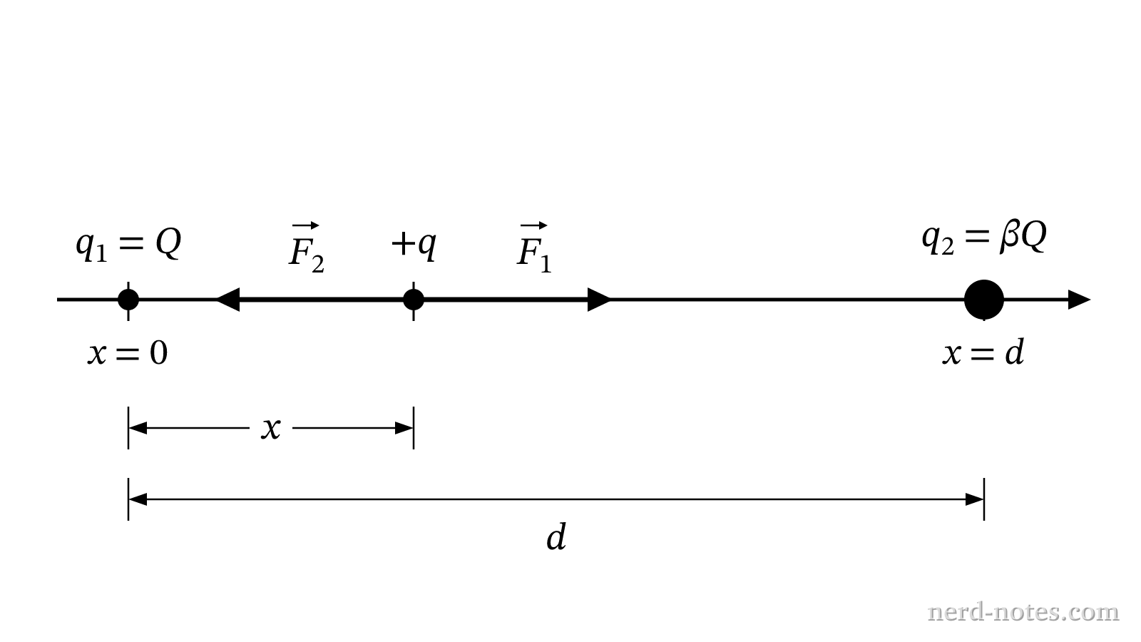 Two fixed positive charges on the x-axis with a third charge at position x.