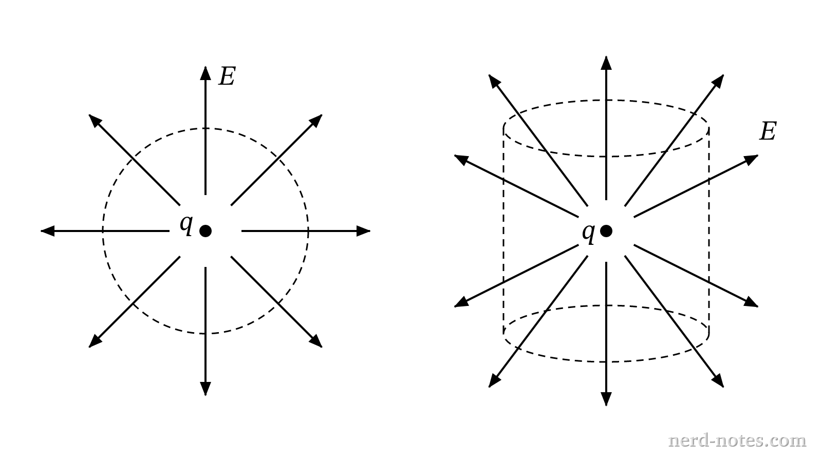 Spherical and cylindrical surfaces centered on charge q.