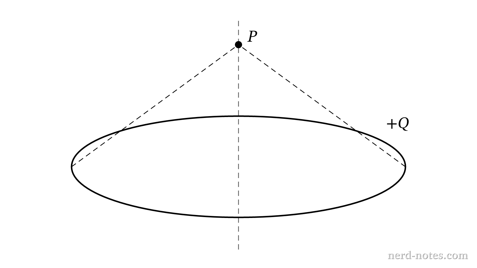A charged ring of radius R with point P on its central axis.