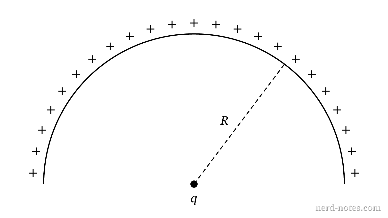 A semicircular arc of charge Q with a point charge q at its center of curvature.