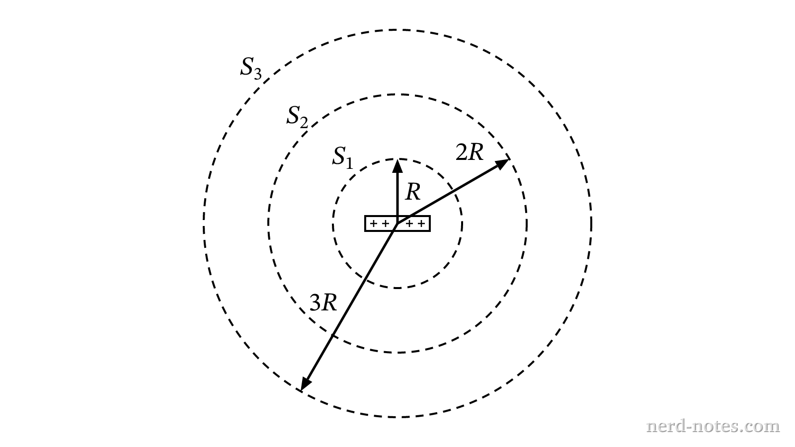 Cross-sectional view of the charged rod and concentric spherical surfaces.