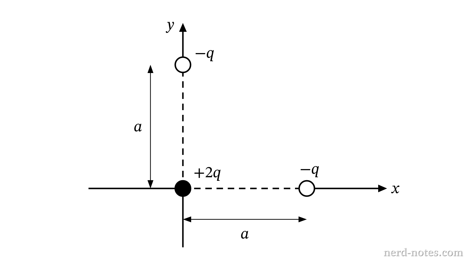 Three point charges placed in the xy-plane.