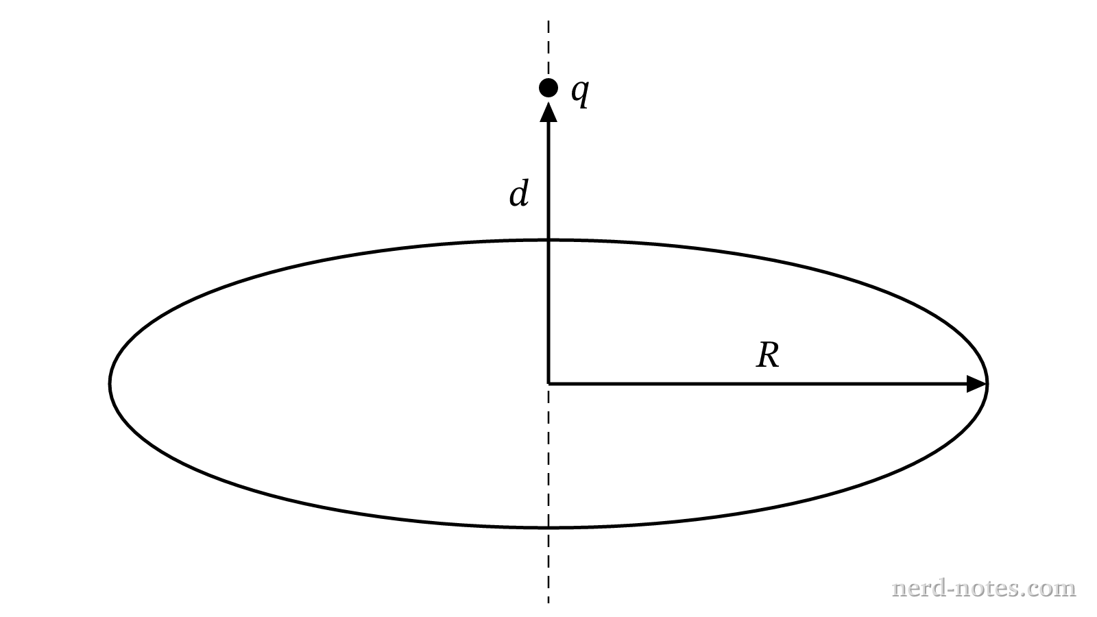 Point charge \(q\) located a distance \(d\) above the center of a circular disk of radius \(R\).