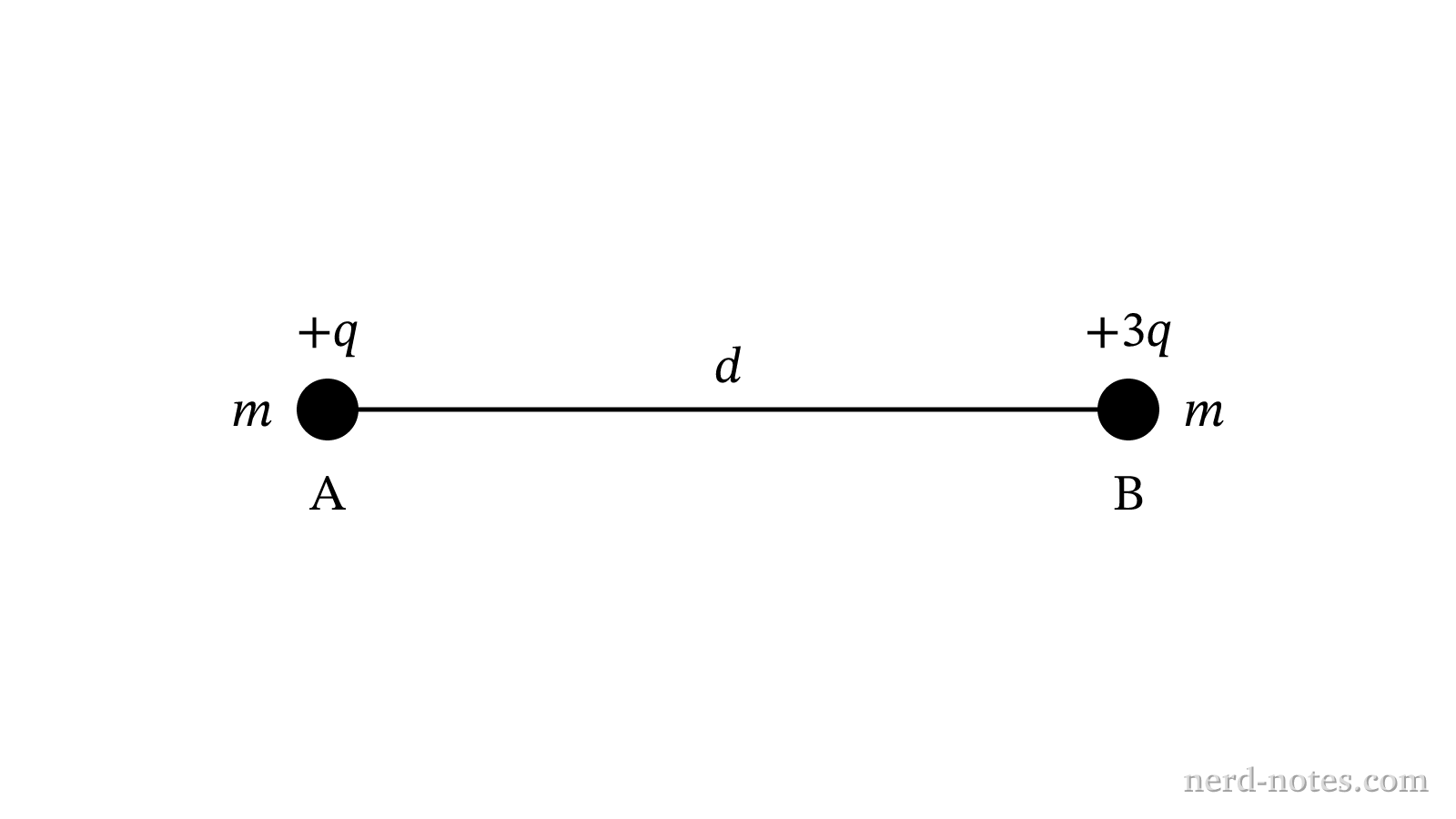 Two charged spheres of mass m separated by distance d.
