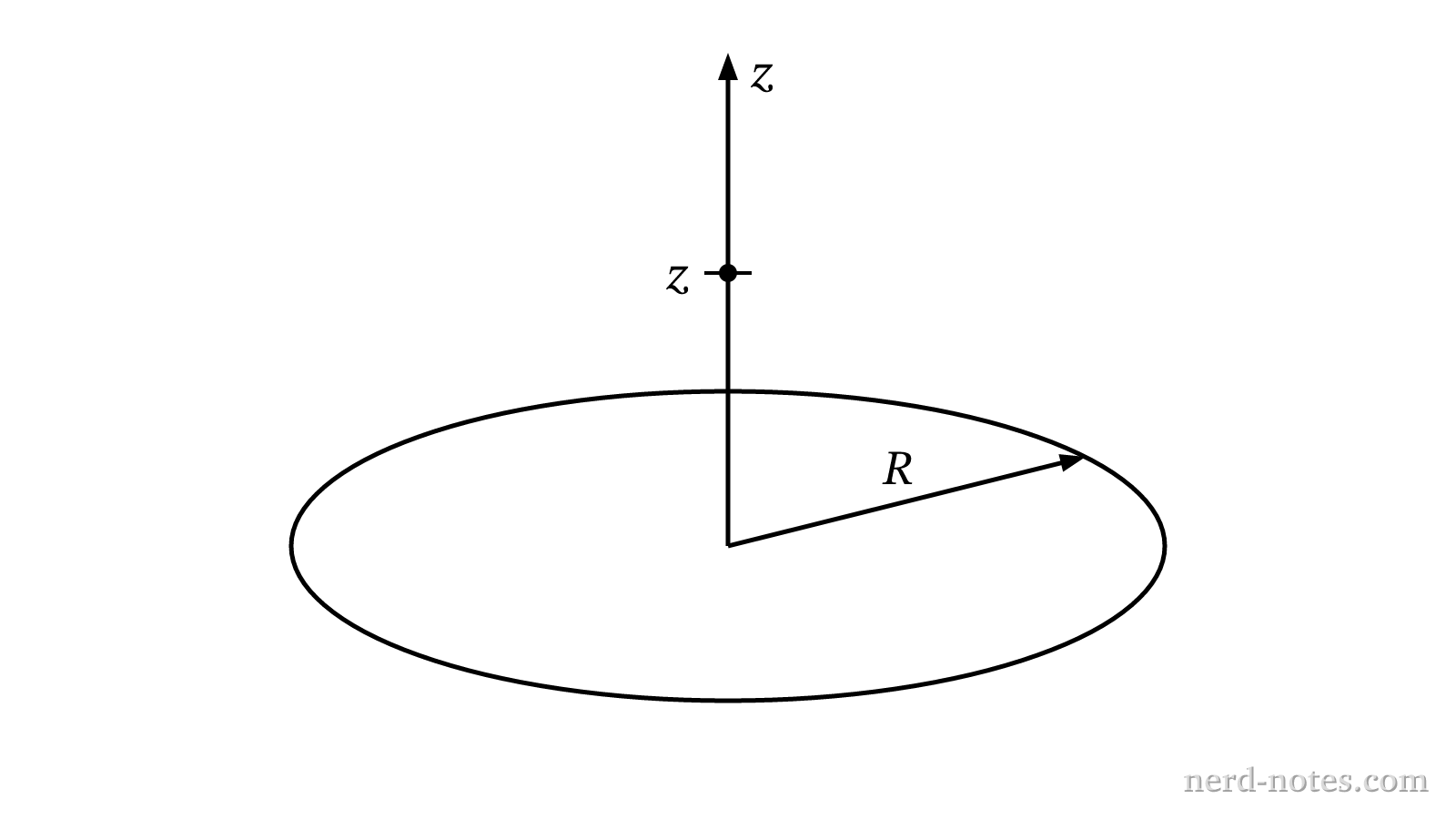 Uniformly charged disk of radius R in the xy-plane.