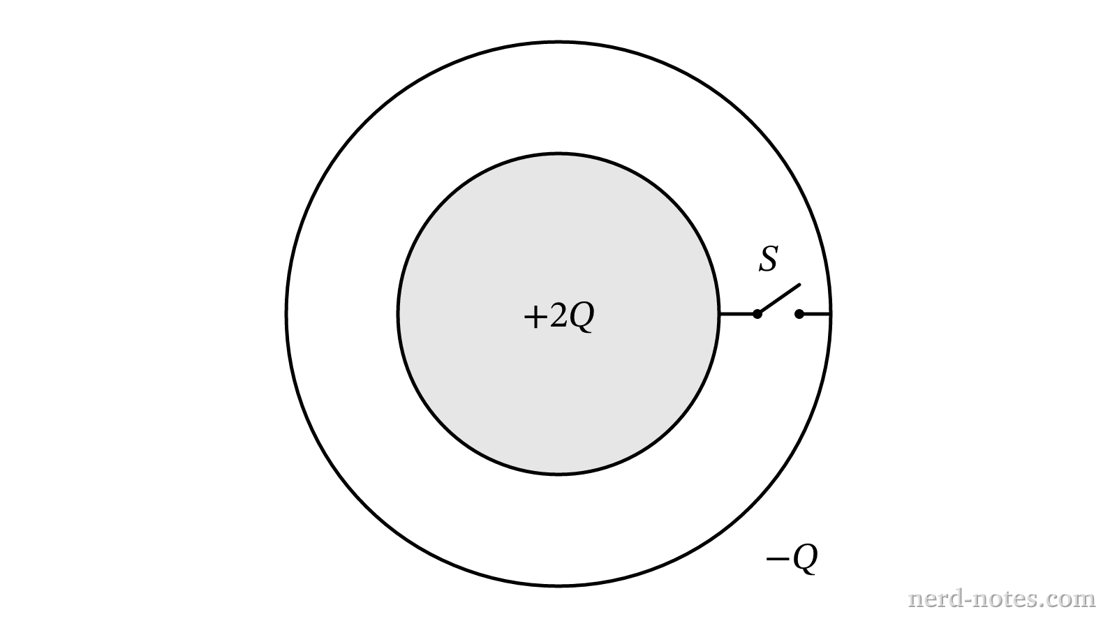 Concentric conducting sphere and shell connected by a switch.