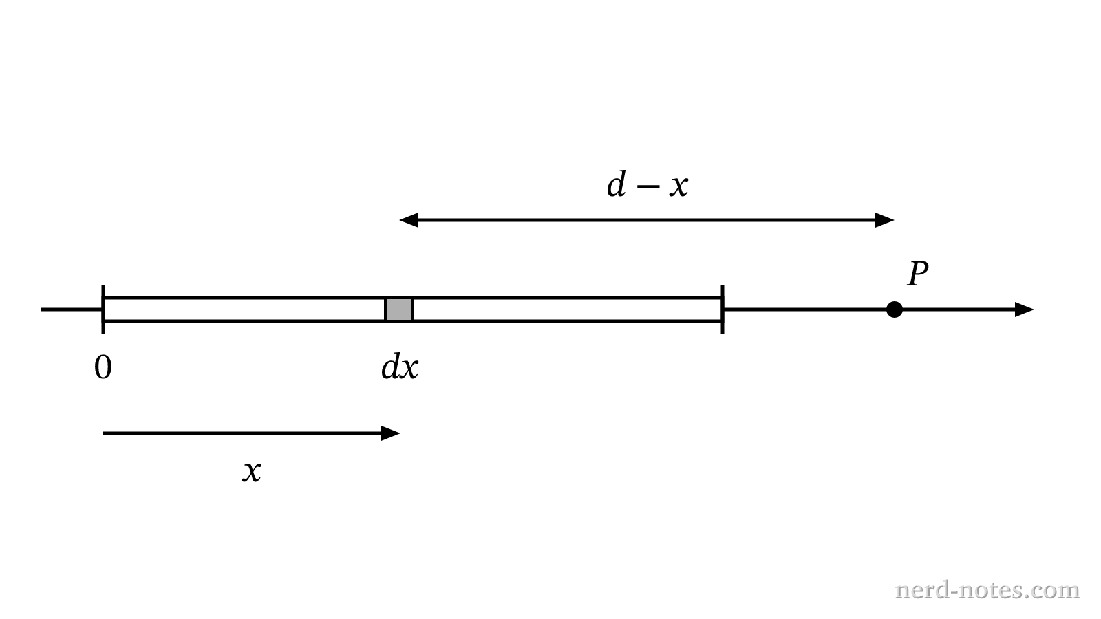 A non-uniformly charged rod of length L aligned on the x-axis.