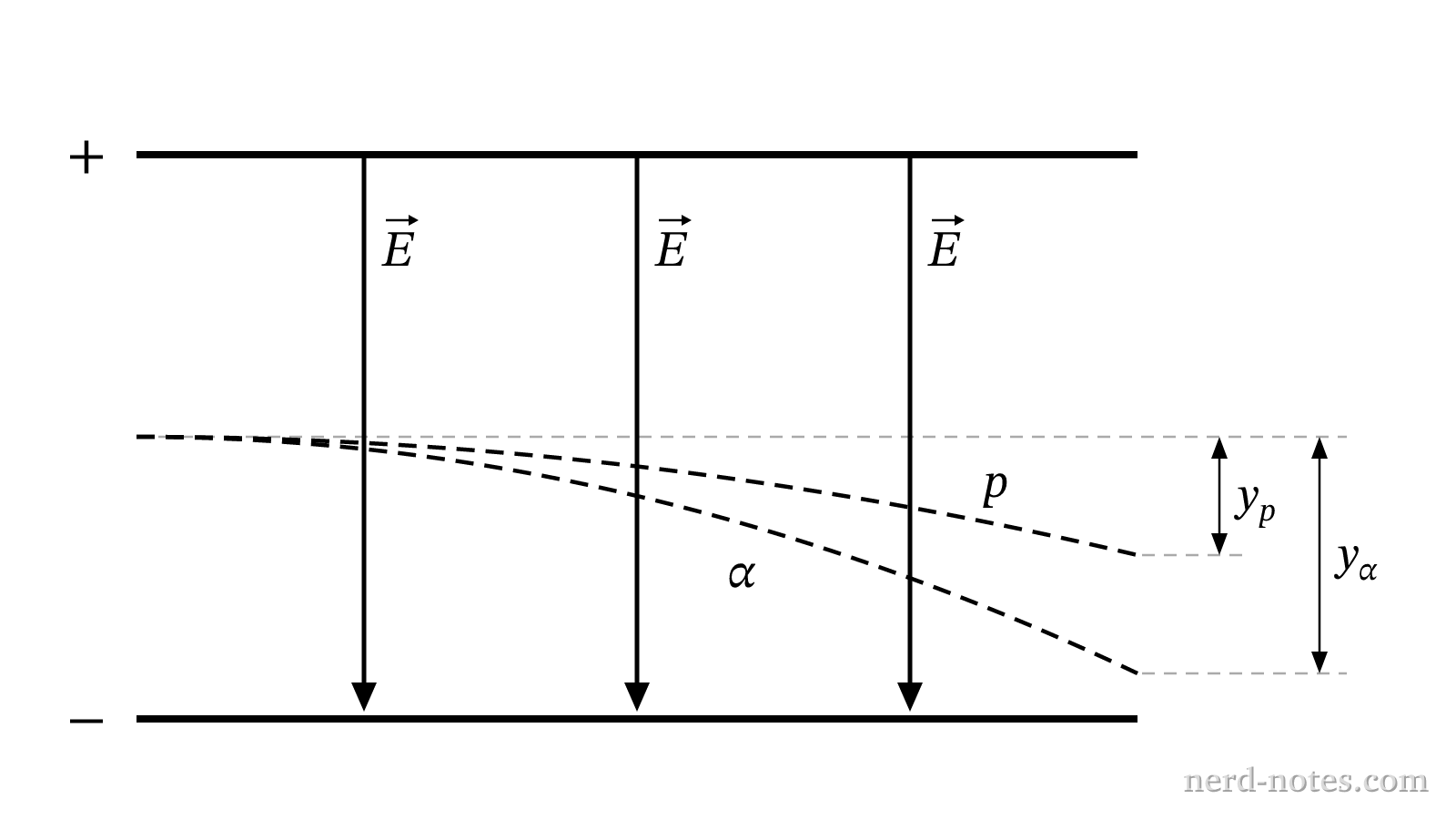 Trajectories of an alpha particle and a proton in a uniform transverse electric field.