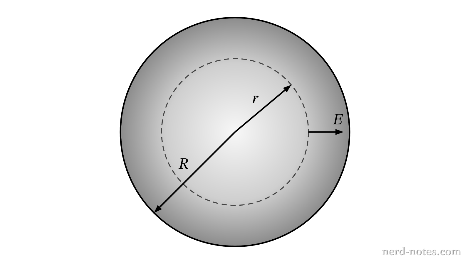 Cross section of a non-uniformly charged sphere with a concentric Gaussian surface of radius r.