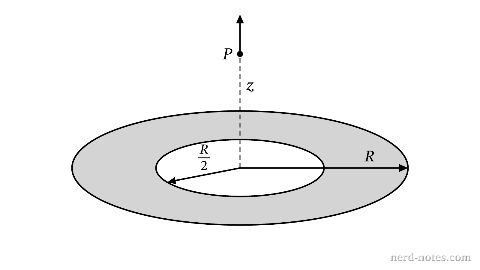 An annular disk of inner radius \(\dfrac{R}{2}\) and outer radius \(R\) with point \(P\) on its axis.